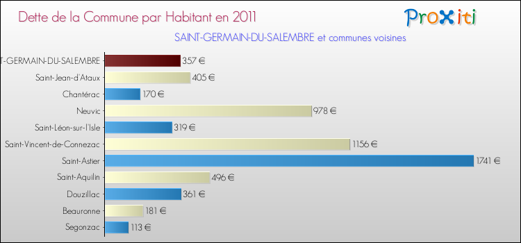 Dette par habitant de la commune en 2011 pour SAINT-GERMAIN-DU-SALEMBRE et les communes proches Comparaison de la dette par habitant de la commune en 2011 pour SAINT-GERMAIN-DU-SALEMBRE et les communes voisines