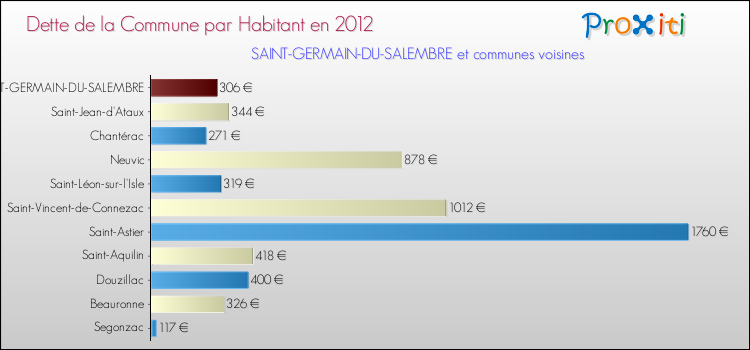 Dette par habitant de la commune en 2012 pour SAINT-GERMAIN-DU-SALEMBRE et les communes proches Comparaison de la dette par habitant de la commune en 2012 pour SAINT-GERMAIN-DU-SALEMBRE et les communes voisines