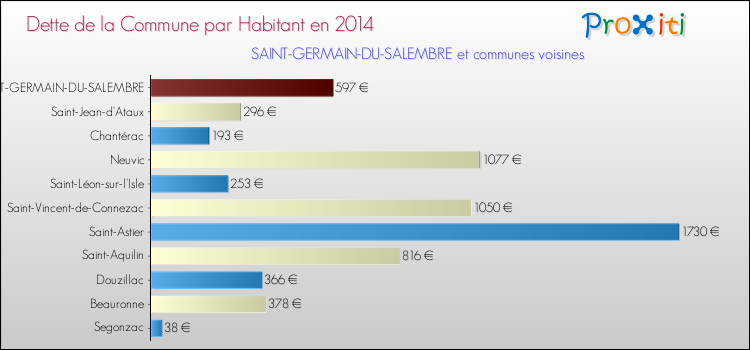 Dette par habitant de la commune en 2014 pour SAINT-GERMAIN-DU-SALEMBRE et les communes proches Comparaison de la dette par habitant de la commune en 2014 pour SAINT-GERMAIN-DU-SALEMBRE et les communes voisines