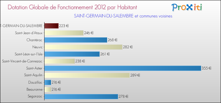 Montant des dotations globales de fonctionnement DGF par Habitant pour SAINT-GERMAIN-DU-SALEMBRE et les communes proches Comparaison des des dotations globales de fonctionnement DGF par habitant pour SAINT-GERMAIN-DU-SALEMBRE et les communes voisines
