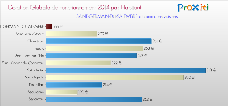 Montant des dotations globales de fonctionnement DGF par Habitant pour SAINT-GERMAIN-DU-SALEMBRE et les communes proches en 2014. Comparaison des des dotations globales de fonctionnement DGF par habitant pour SAINT-GERMAIN-DU-SALEMBRE et les communes voisines en 2014.