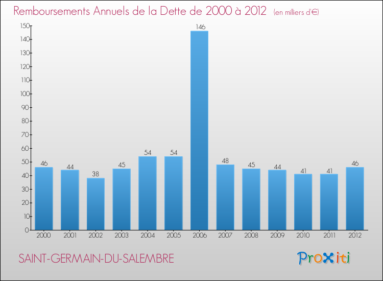 Evolution de l'annuité de la dette pour la commune de SAINT-GERMAIN-DU-SALEMBRE de 2000 à 2012 Annuités de la dette pour SAINT-GERMAIN-DU-SALEMBRE de 2000 à 2012