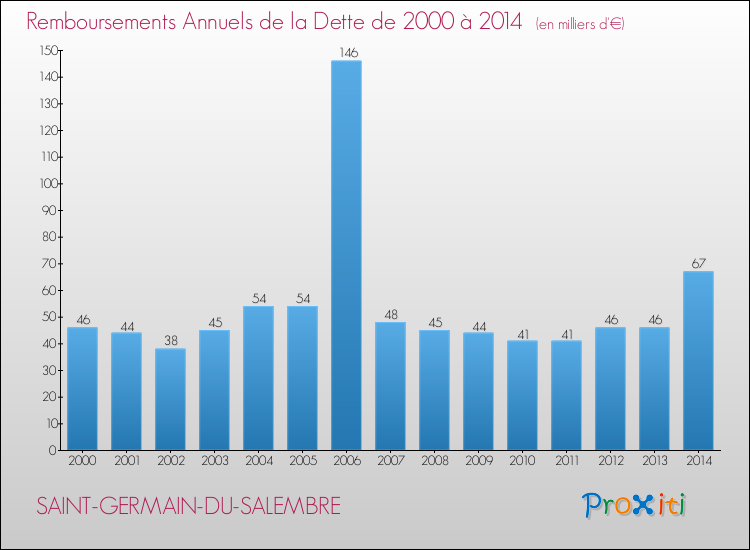 Evolution de l'annuité de la dette pour la commune de SAINT-GERMAIN-DU-SALEMBRE de 2000 à 2014 Annuités de la dette pour SAINT-GERMAIN-DU-SALEMBRE de 2000 à 2014