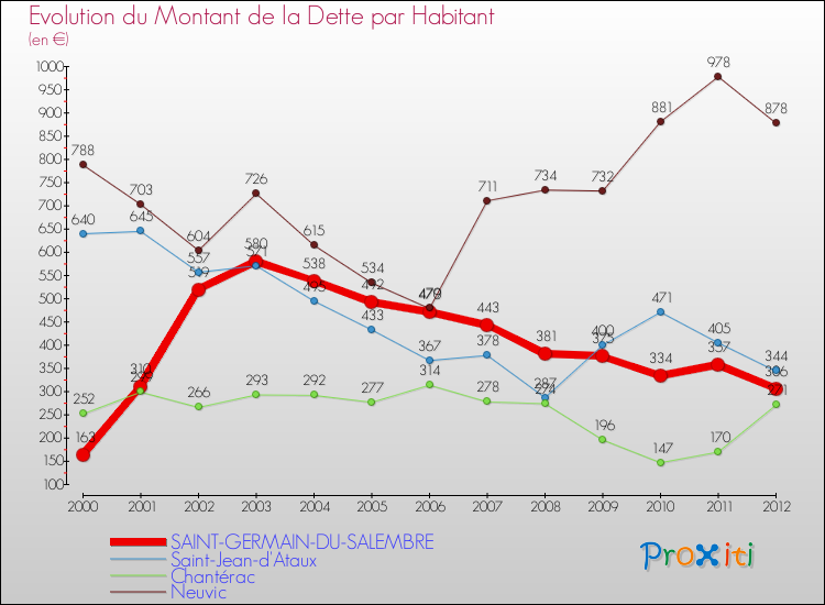 Evolution de la dette par habitant pour la commune de SAINT-GERMAIN-DU-SALEMBRE et les communes proches de 2000 à 2012 Comparaison de la dette par habitant pour SAINT-GERMAIN-DU-SALEMBRE et les communes voisines de 2000 à 2012
