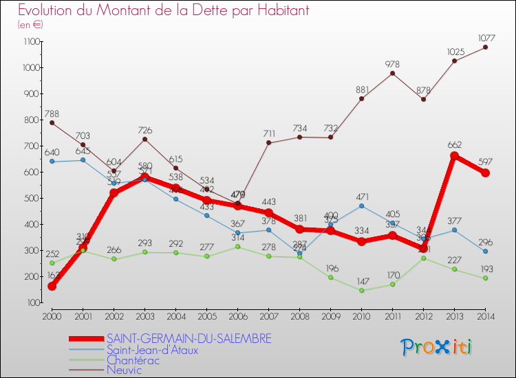 Evolution de la dette par habitant pour la commune de SAINT-GERMAIN-DU-SALEMBRE et les communes proches de 2000 à 2014 Comparaison de la dette par habitant pour SAINT-GERMAIN-DU-SALEMBRE et les communes voisines de 2000 à 2014