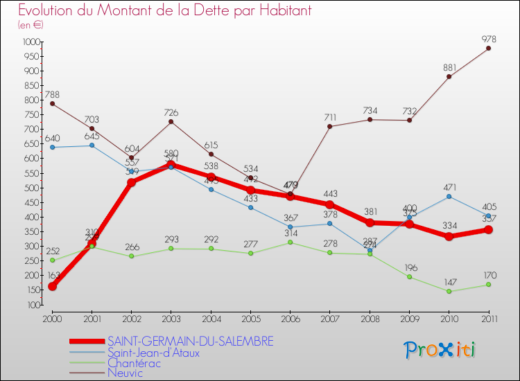 Evolution de la dette par habitant pour la commune de SAINT-GERMAIN-DU-SALEMBRE et les communes proches Comparaison de la dette par habitant pour SAINT-GERMAIN-DU-SALEMBRE et les communes voisines