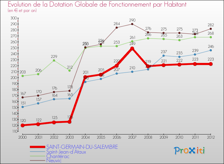Evolution et montant de la dotation globale de fonctionnement par Habitant pour SAINT-GERMAIN-DU-SALEMBRE et les communes proches Comparaison des dotations globales de fonctionnement par habitant pour SAINT-GERMAIN-DU-SALEMBRE et les communes voisines