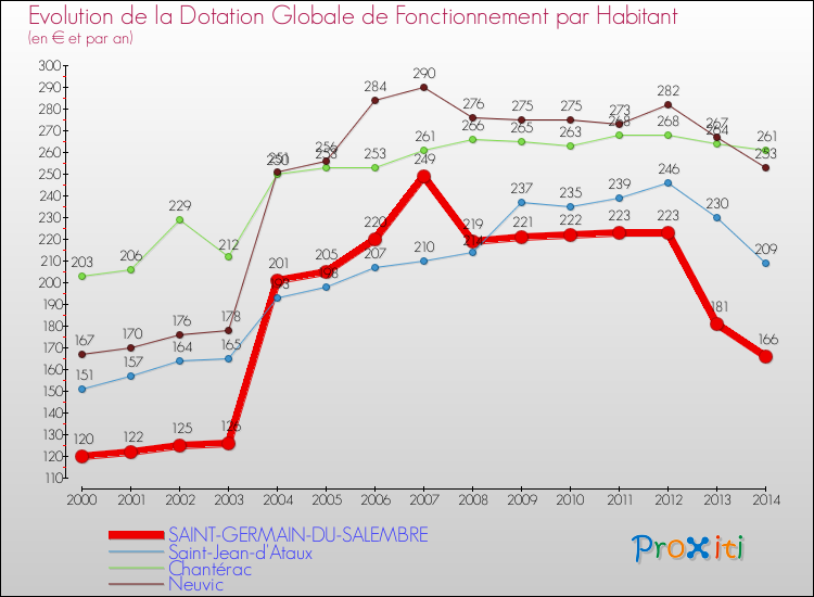 Evolution et montant de la dotation globale de fonctionnement par Habitant pour SAINT-GERMAIN-DU-SALEMBRE et les communes proches de 2000 à 2014. Comparaison des dotations globales de fonctionnement par habitant pour SAINT-GERMAIN-DU-SALEMBRE et les communes voisines de 2000 à 2014.