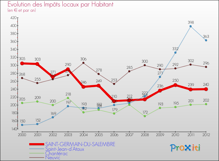 Evolution et montant des impôts locaux par Habitant pour SAINT-GERMAIN-DU-SALEMBRE et les communes proches Comparaison des impôts locaux par habitant pour SAINT-GERMAIN-DU-SALEMBRE et les communes voisines
