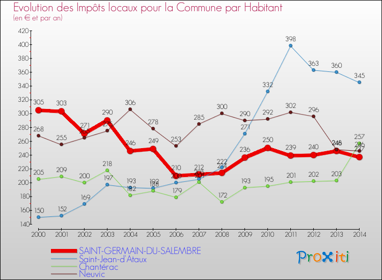 Evolution et montant des impôts locaux par Habitant pour SAINT-GERMAIN-DU-SALEMBRE et les communes proches de 2000 à 2014 Comparaison des impôts locaux par habitant pour SAINT-GERMAIN-DU-SALEMBRE et les communes voisines de 2000 à 2014