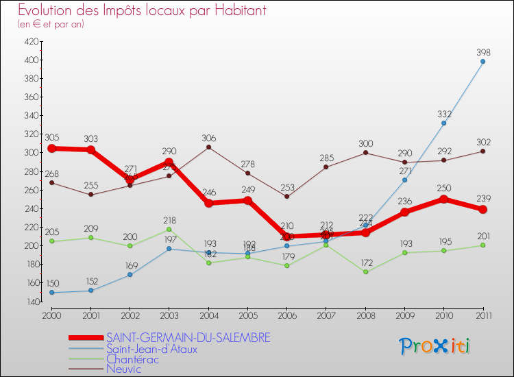 Evolution et montant des impôts locaux par Habitant pour SAINT-GERMAIN-DU-SALEMBRE et les communes proches Comparaison des impôts locaux par habitant pour SAINT-GERMAIN-DU-SALEMBRE et les communes voisines