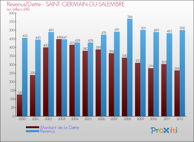 Evolution comparée de la dette et des revenus pour la commune de SAINT-GERMAIN-DU-SALEMBRE de 2000 à 2012 Comparaison de la dette et des revenus pour SAINT-GERMAIN-DU-SALEMBRE de 2000 à 2012