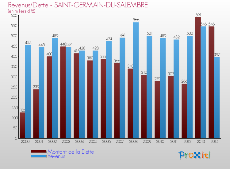 Evolution comparée de la dette et des revenus pour la commune de SAINT-GERMAIN-DU-SALEMBRE de 2000 à 2014 Comparaison de la dette et des revenus pour SAINT-GERMAIN-DU-SALEMBRE de 2000 à 2014