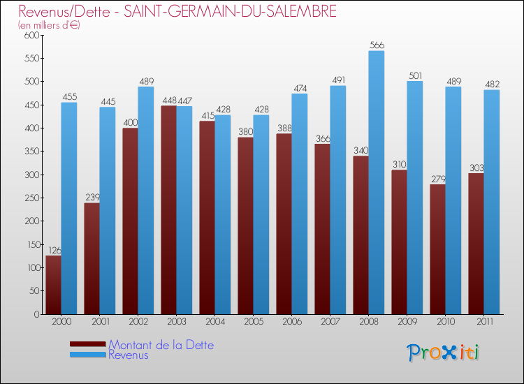 Evolution comparée de la dette et des revenus pour la commune de SAINT-GERMAIN-DU-SALEMBRE de 2000 à 2011 Comparaison de la dette et des revenus pour SAINT-GERMAIN-DU-SALEMBRE de 2000 à 2011