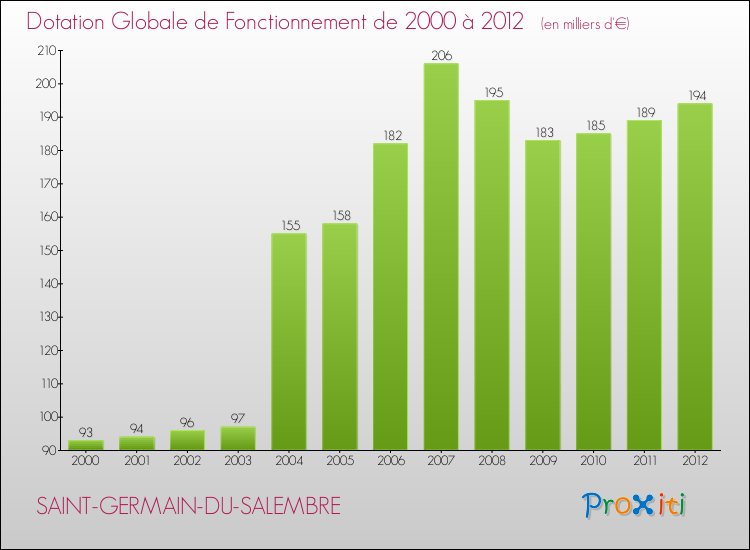 Evolution du montant de la Dotation Globale de Fonctionnement pour la commune de SAINT-GERMAIN-DU-SALEMBRE de 2000 à 2012 Evolution du montant de la Dotation Globale de Fonctionnement pour SAINT-GERMAIN-DU-SALEMBRE de 2000 à 2012