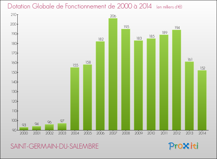 Evolution du montant de la Dotation Globale de Fonctionnement pour la commune de SAINT-GERMAIN-DU-SALEMBRE de 2000 à 2014 Evolution du montant de la Dotation Globale de Fonctionnement pour SAINT-GERMAIN-DU-SALEMBRE de 2000 à 2014