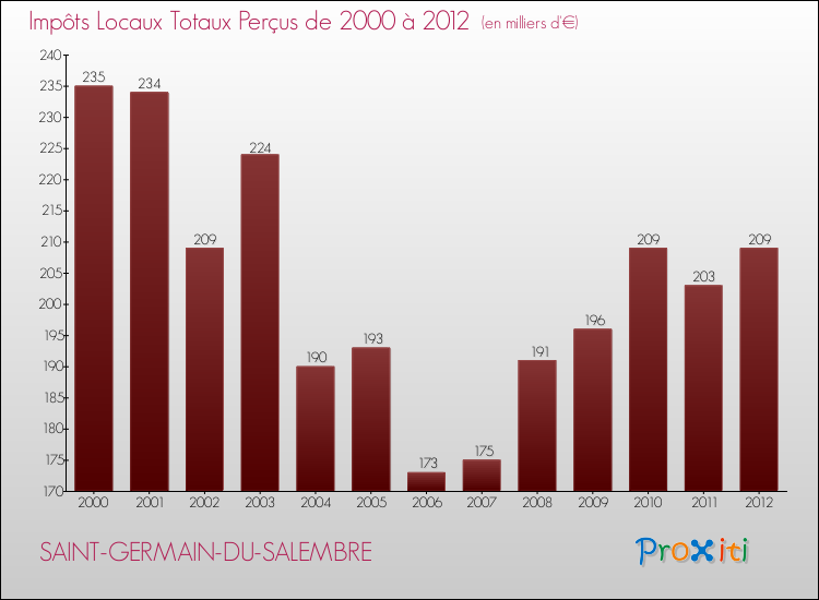 Evolution des Impôts Locaux pour la commune de SAINT-GERMAIN-DU-SALEMBRE de 2000 à 2012 Evolution des Impôts Locaux pour SAINT-GERMAIN-DU-SALEMBRE de 2000 à 2012
