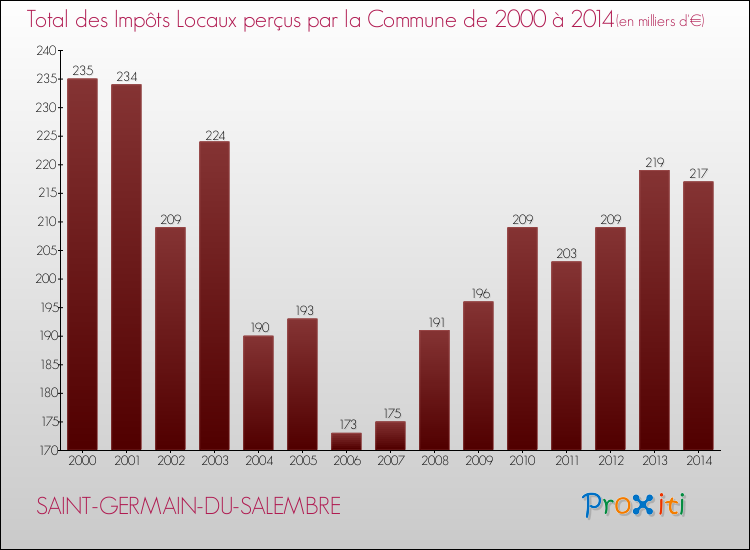 Evolution des Impôts Locaux pour la commune de SAINT-GERMAIN-DU-SALEMBRE de 2000 à 2014 Evolution des Impôts Locaux pour SAINT-GERMAIN-DU-SALEMBRE de 2000 à 2014