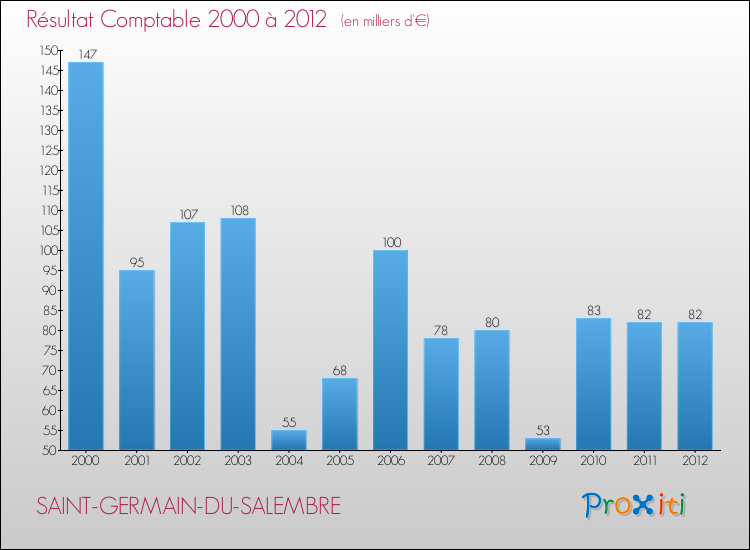 Evolution du résultat comptable pour la commune de SAINT-GERMAIN-DU-SALEMBRE de 2000 à 2012 Evolution du résultat comptable pour SAINT-GERMAIN-DU-SALEMBRE de 2000 à 2012