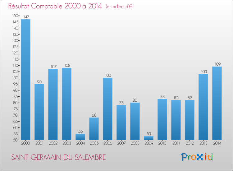 Evolution du résultat comptable pour la commune de SAINT-GERMAIN-DU-SALEMBRE de 2000 à 2014 Evolution du résultat comptable pour SAINT-GERMAIN-DU-SALEMBRE de 2000 à 2014