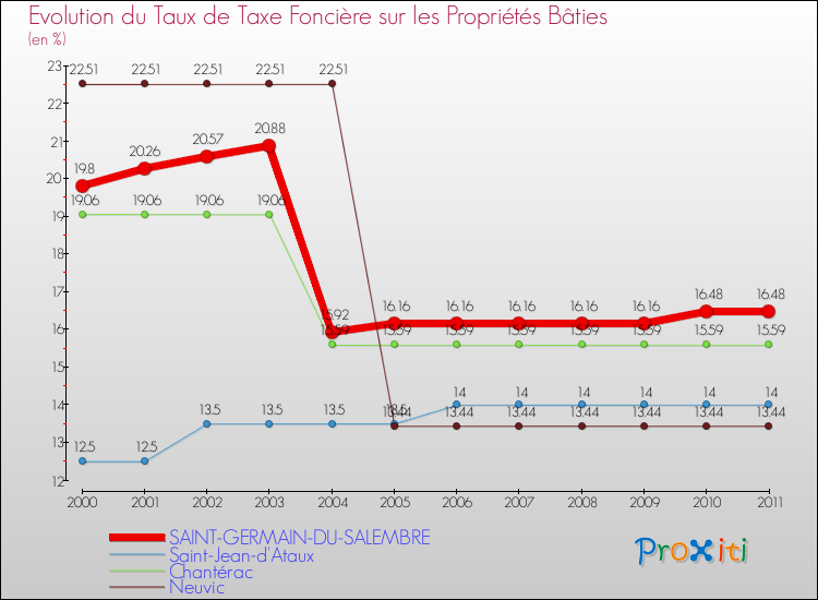 Evolution du taux de la taxe foncière sur le bati pour SAINT-GERMAIN-DU-SALEMBRE et les communes proches Comparaison des taux de taxe foncière sur le bati pour SAINT-GERMAIN-DU-SALEMBRE et les communes voisines