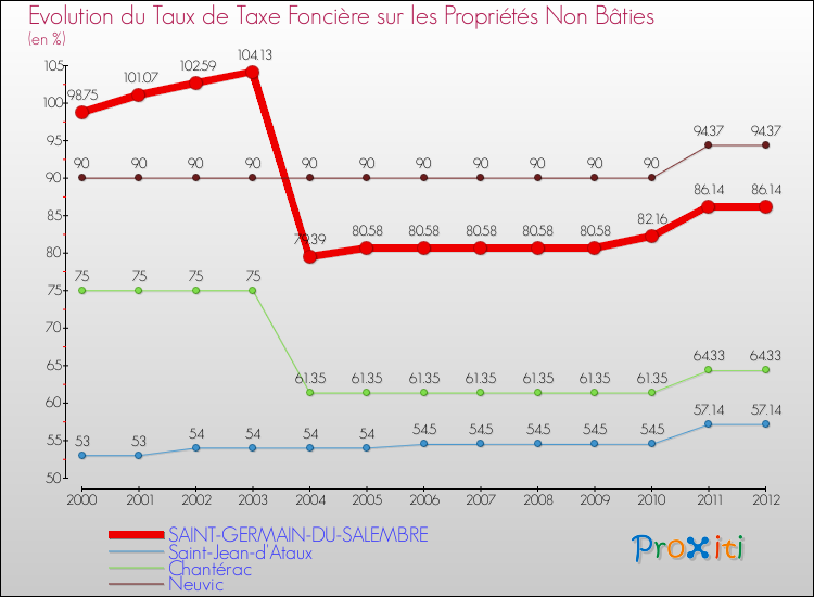 Evolution du taux de la taxe foncière sur les immeubles et terrains non batis pour SAINT-GERMAIN-DU-SALEMBRE et les communes proches de 2000 à 2012 Comparaison des taux de la taxe foncière sur les immeubles et terrains non batis pour SAINT-GERMAIN-DU-SALEMBRE et les communes voisines de 2000 à 2012