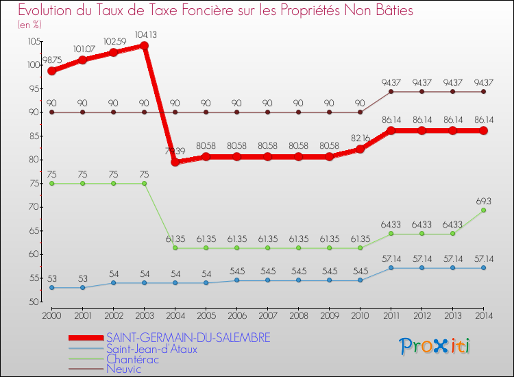 Evolution du taux de la taxe foncière sur les immeubles et terrains non batis pour SAINT-GERMAIN-DU-SALEMBRE et les communes proches de 2000 à 2014 Comparaison des taux de la taxe foncière sur les immeubles et terrains non batis pour SAINT-GERMAIN-DU-SALEMBRE et les communes voisines de 2000 à 2014
