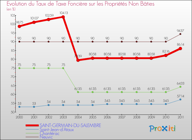 Evolution du taux de la taxe foncière sur les immeubles et terrains non batis pour SAINT-GERMAIN-DU-SALEMBRE et les communes proches Comparaison des taux de la taxe foncière sur les immeubles et terrains non batis pour SAINT-GERMAIN-DU-SALEMBRE et les communes voisines