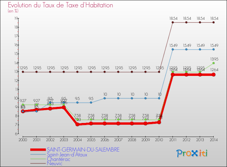Evolution du taux de la taxe d'habitation pour SAINT-GERMAIN-DU-SALEMBRE et les communes proches de 2000 à 2014 Comparaison des taux de la taxe d'habitation pour SAINT-GERMAIN-DU-SALEMBRE et les communes voisines de 2000 à 2014