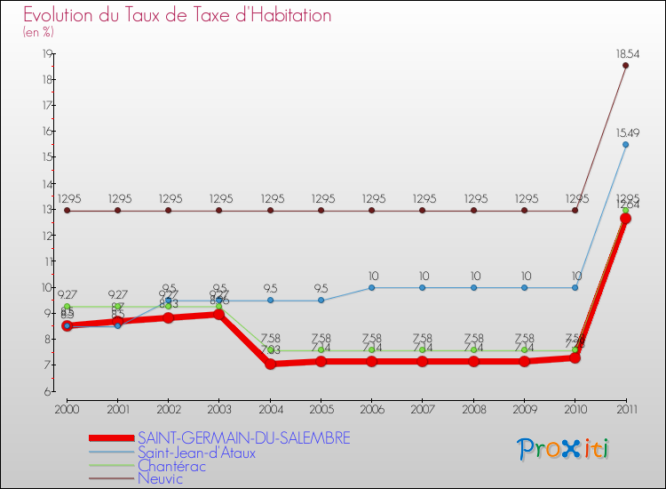 Evolution du taux de la taxe d'habitation pour SAINT-GERMAIN-DU-SALEMBRE et les communes proches Comparaison des taux de la taxe d'habitation pour SAINT-GERMAIN-DU-SALEMBRE et les communes voisines
