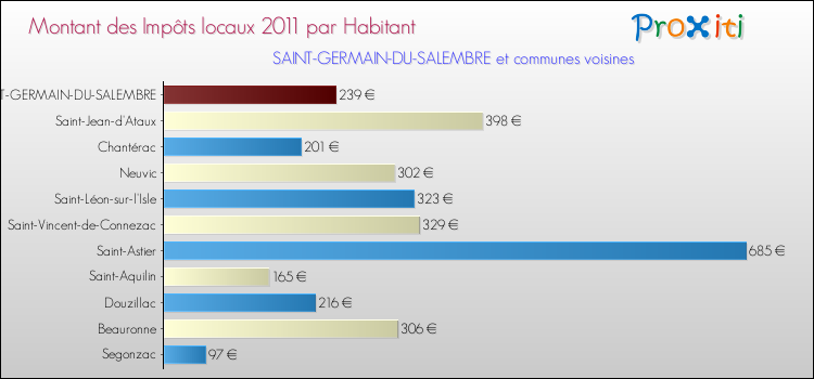 Montant des impôts locaux par Habitant pour SAINT-GERMAIN-DU-SALEMBRE et les communes proches Comparaison des impôts locaux par habitant pour SAINT-GERMAIN-DU-SALEMBRE et les communes voisines