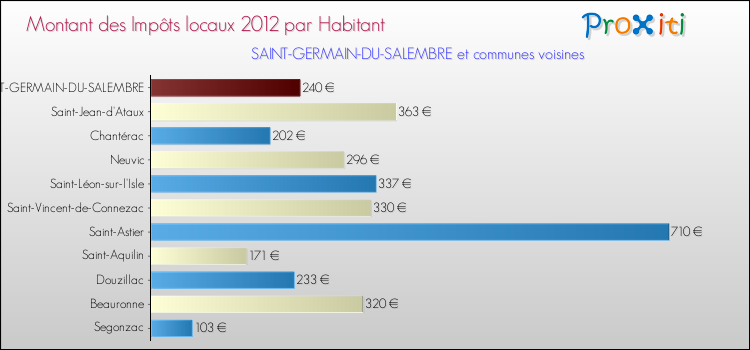 Montant des impôts locaux par Habitant pour SAINT-GERMAIN-DU-SALEMBRE et les communes proches Comparaison des impôts locaux par habitant pour SAINT-GERMAIN-DU-SALEMBRE et les communes voisines