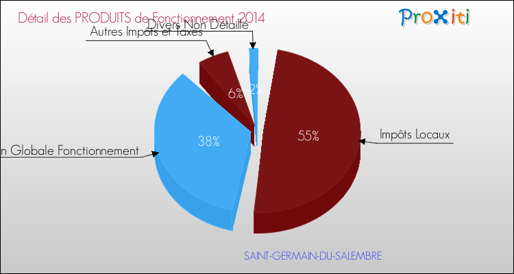 Décomposition du Budget de Fonctionnement 2014 de la commune de SAINT-GERMAIN-DU-SALEMBRE Budget de Fonctionnement 2014 pour la commune de SAINT-GERMAIN-DU-SALEMBRE