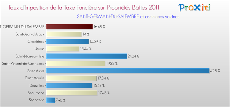 Taux d'imposition de la taxe foncière sur le bati 2011 pour SAINT-GERMAIN-DU-SALEMBRE et les communes proches Comparaison des taux d'imposition de la taxe foncière sur le bati 2011 pour SAINT-GERMAIN-DU-SALEMBRE et les communes voisines