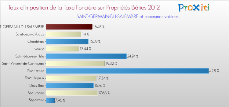 Taux d'imposition de la taxe foncière sur le bati 2012 pour SAINT-GERMAIN-DU-SALEMBRE et les communes proches Comparaison des taux d'imposition de la taxe foncière sur le bati 2012 pour SAINT-GERMAIN-DU-SALEMBRE et les communes voisines