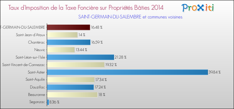 Taux d'imposition de la taxe foncière sur le bati 2014 pour SAINT-GERMAIN-DU-SALEMBRE et les communes proches Comparaison des taux d'imposition de la taxe foncière sur le bati 2014 pour SAINT-GERMAIN-DU-SALEMBRE et les communes voisines