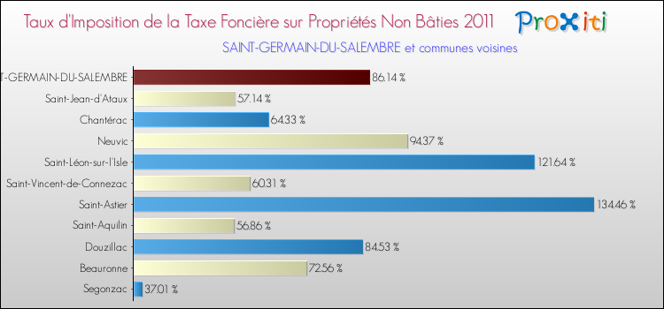 Taux d'imposition de la taxe foncière sur les immeubles et terrains non batis 2011 pour SAINT-GERMAIN-DU-SALEMBRE et les communes proches Comparaison des taux d'imposition de la taxe foncière sur les immeubles et terrains non batis 2011 pour SAINT-GERMAIN-DU-SALEMBRE et les communes voisines