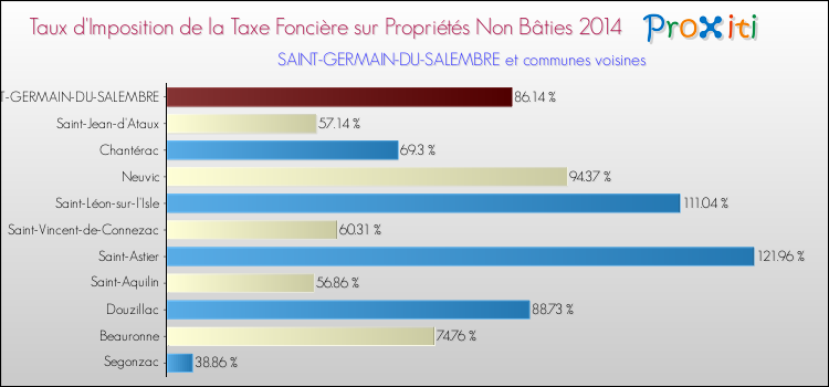 Taux d'imposition de la taxe foncière sur les immeubles et terrains non batis 2014 pour SAINT-GERMAIN-DU-SALEMBRE et les communes proches Comparaison des taux d'imposition de la taxe foncière sur les immeubles et terrains non batis 2014 pour SAINT-GERMAIN-DU-SALEMBRE et les communes voisines