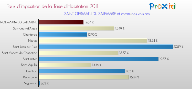 Taux d'imposition de la taxe d'habitation 2011 pour SAINT-GERMAIN-DU-SALEMBRE et les communes proches Comparaison des taux d'imposition de la taxe d'habitation 2011 pour SAINT-GERMAIN-DU-SALEMBRE et les communes voisines