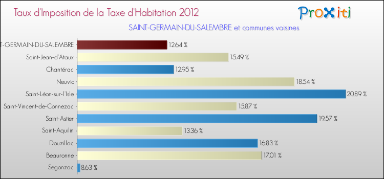 Taux d'imposition de la taxe d'habitation 2012 pour SAINT-GERMAIN-DU-SALEMBRE et les communes proches Comparaison des taux d'imposition de la taxe d'habitation 2012 pour SAINT-GERMAIN-DU-SALEMBRE et les communes voisines