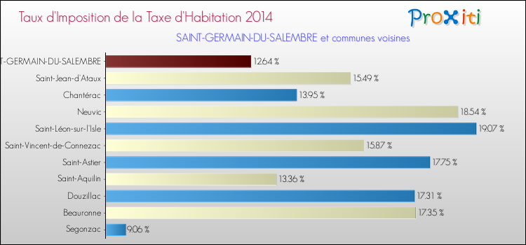 Taux d'imposition de la taxe d'habitation 2014 pour SAINT-GERMAIN-DU-SALEMBRE et les communes proches Comparaison des taux d'imposition de la taxe d'habitation 2014 pour SAINT-GERMAIN-DU-SALEMBRE et les communes voisines