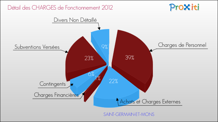 Décomposition des Charges de Fonctionnement 2012 de la commune de SAINT-GERMAIN-ET-MONS Charges de Fonctionnement 2012 pour la commune de SAINT-GERMAIN-ET-MONS