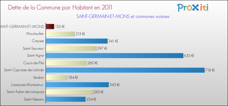 Dette par habitant de la commune en 2011 pour SAINT-GERMAIN-ET-MONS et les communes proches Comparaison de la dette par habitant de la commune en 2011 pour SAINT-GERMAIN-ET-MONS et les communes voisines