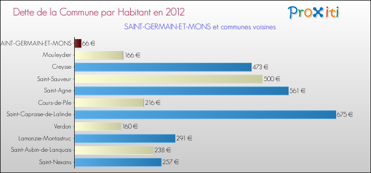 Dette par habitant de la commune en 2012 pour SAINT-GERMAIN-ET-MONS et les communes proches Comparaison de la dette par habitant de la commune en 2012 pour SAINT-GERMAIN-ET-MONS et les communes voisines