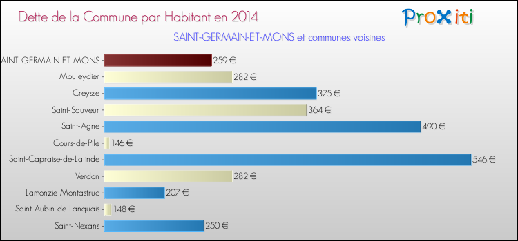Dette par habitant de la commune en 2014 pour SAINT-GERMAIN-ET-MONS et les communes proches Comparaison de la dette par habitant de la commune en 2014 pour SAINT-GERMAIN-ET-MONS et les communes voisines