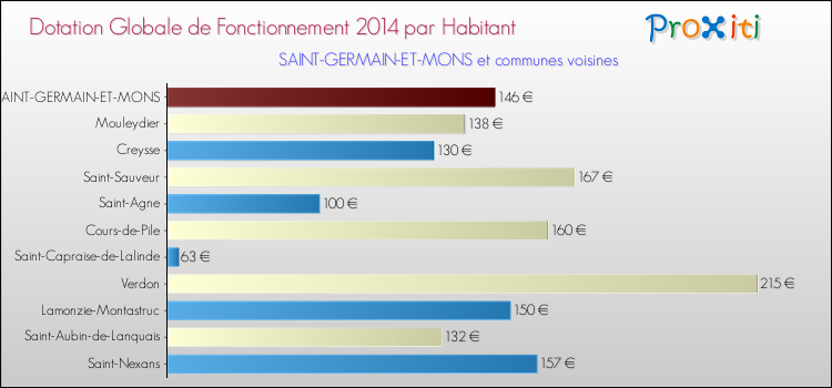 Montant des dotations globales de fonctionnement DGF par Habitant pour SAINT-GERMAIN-ET-MONS et les communes proches en 2014. Comparaison des des dotations globales de fonctionnement DGF par habitant pour SAINT-GERMAIN-ET-MONS et les communes voisines en 2014.