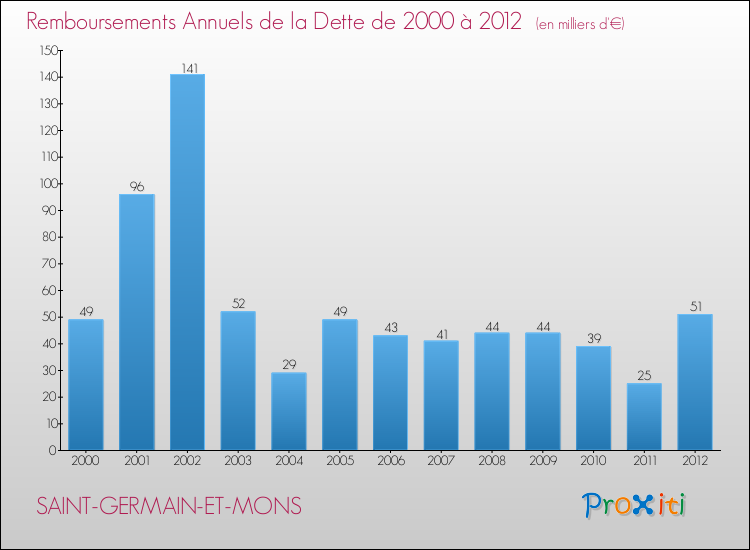 Evolution de l'annuité de la dette pour la commune de SAINT-GERMAIN-ET-MONS de 2000 à 2012 Annuités de la dette pour SAINT-GERMAIN-ET-MONS de 2000 à 2012