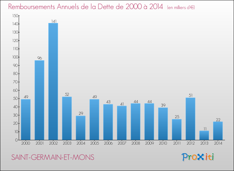 Evolution de l'annuité de la dette pour la commune de SAINT-GERMAIN-ET-MONS de 2000 à 2014 Annuités de la dette pour SAINT-GERMAIN-ET-MONS de 2000 à 2014