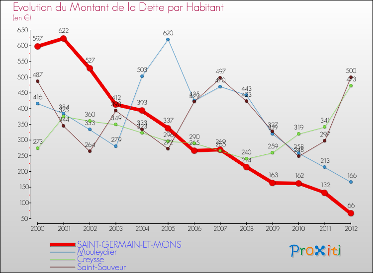 Evolution de la dette par habitant pour la commune de SAINT-GERMAIN-ET-MONS et les communes proches de 2000 à 2012 Comparaison de la dette par habitant pour SAINT-GERMAIN-ET-MONS et les communes voisines de 2000 à 2012