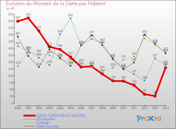 Evolution de la dette par habitant pour la commune de SAINT-GERMAIN-ET-MONS et les communes proches de 2000 à 2014 Comparaison de la dette par habitant pour SAINT-GERMAIN-ET-MONS et les communes voisines de 2000 à 2014
